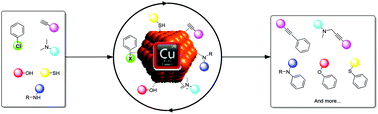 Graphical abstract: Copper nanocatalysts applied in coupling reactions: a mechanistic insight