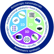 Graphical abstract: Anisotropic nanomaterials for asymmetric synthesis