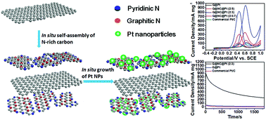 Graphical abstract: In situ self-assembled N-rich carbon on pristine graphene as a highly effective support and cocatalyst of short Pt nanoparticle chains for superior electrocatalytic activity toward methanol oxidation