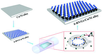 Graphical abstract: Growth of wafer-scale graphene–hexagonal boron nitride vertical heterostructures with clear interfaces for obtaining atomically thin electrical analogs