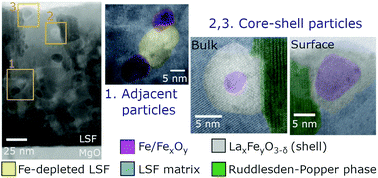 Graphical abstract: Bulk and surface exsolution produces a variety of Fe-rich and Fe-depleted ellipsoidal nanostructures in La0.6Sr0.4FeO3 thin films