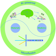 Graphical abstract: Artificial intelligence-powered microfluidics for nanomedicine and materials synthesis