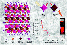 Graphical abstract: Red-emissive nanocrystals of Cs4MnxCd1−xSb2Cl12 layered perovskites