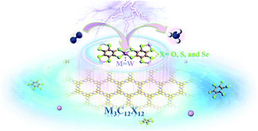 Graphical abstract: Design strategies of two-dimensional metal–organic frameworks toward efficient electrocatalysts for N2 reduction: cooperativity of transition metals and organic linkers