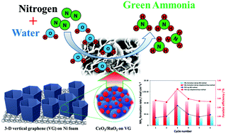 Graphical abstract: Green ammonia synthesis using CeO2/RuO2 nanolayers on vertical graphene catalyst via electrochemical route in alkaline electrolyte