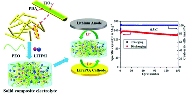 Graphical abstract: Polydopamine coated TiO2 nanofiber fillers for polyethylene oxide hybrid electrolytes for efficient and durable all solid state lithium ion batteries