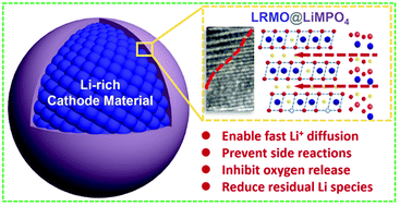 Graphical abstract: Construction of a hetero-epitaxial nanostructure at the interface of Li-rich cathode materials to boost their rate capability and cycling performances
