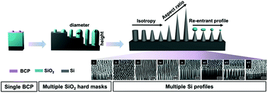 Graphical abstract: A route to engineered high aspect-ratio silicon nanostructures through regenerative secondary mask lithography