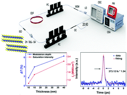 Graphical abstract: Femtosecond ultrafast pulse generation with high-quality 2H-TaS2 nanosheets via top-down empirical approach