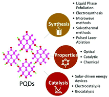 Graphical abstract: Phosphorene quantum dots: synthesis, properties and catalytic applications