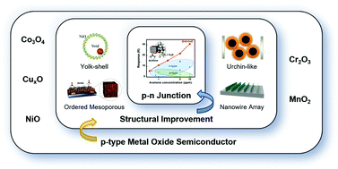 Graphical abstract: Nanoparticle design and assembly for p-type metal oxide gas sensors