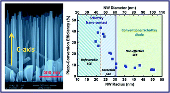 Graphical abstract: Electromechanical conversion efficiency of GaN NWs: critical influence of the NW stiffness, the Schottky nano-contact and the surface charge effects