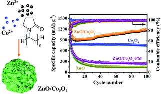 Graphical abstract: Rational design of walnut-like ZnO/Co3O4 porous nanospheres with substantially enhanced lithium storage performance