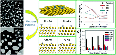 Graphical abstract: Complete surface reconstruction of nanoporous gold during CH4 pyrolysis