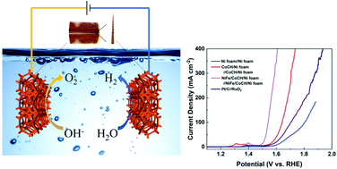 Graphical abstract: Enhanced electrocatalytic activity of FeNi alloy quantum dot-decorated cobalt carbonate hydroxide nanosword arrays for effective overall water splitting