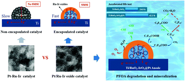 Graphical abstract: Ultralong-lifetime Ti/RuO2–IrO2@Pt anodes with a strong metal–support interaction for efficient electrochemical mineralization of perfluorooctanoic acid