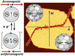 Graphical abstract: Metamagnetic transition and a loss of magnetic hysteresis caused by electron trapping in monolayers of single-molecule magnet Tb2@C79N