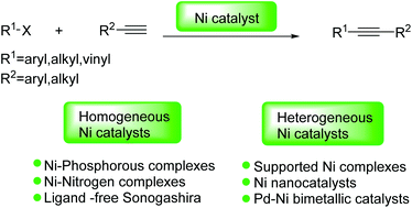 Graphical abstract: Nickel catalysts in Sonogashira coupling reactions
