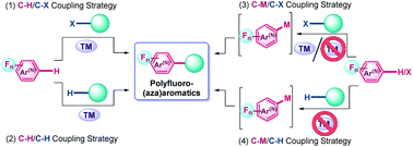 Graphical abstract: Recent advances in the functionalization of polyfluoro(aza)aromatics via C–C coupling strategies