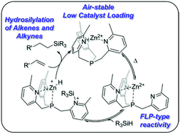 Graphical abstract: An air-stable, Zn2+-based catalyst for hydrosilylation of alkenes and alkynes