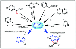 Graphical abstract: Recent advances in the synthesis of indolizine and its derivatives by radical cyclization/cross-coupling