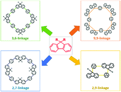 Graphical abstract: Covalent nanosynthesis of fluorene-based macrocycles and organic nanogrids