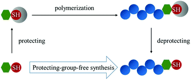 Graphical abstract: Protecting-group-free synthesis of thiol-functionalized degradable polyesters