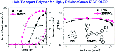 Graphical abstract: New hole transport styrene polymers bearing highly π-extended conjugated side-chain moieties for high-performance solution-processable thermally activated delayed fluorescence OLEDs