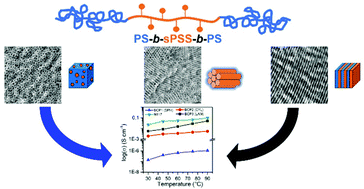 Graphical abstract: Proton conducting ABA triblock copolymers with sulfonated poly(phenylene sulfide sulfone) midblock obtained via copper-free thiol-click chemistry