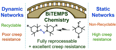 Graphical abstract: Reprocessable covalent adaptable networks with excellent elevated-temperature creep resistance: facilitation by dynamic, dissociative bis(hindered amino) disulfide bonds
