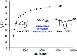 Graphical abstract: A highly efficient metal-free protocol for the synthesis of linear polydicyclopentadiene