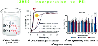 Graphical abstract: Irgacure 2959-functionalized poly(ethyleneimine)s as improved photoinitiators: enhanced water solubility, migration stability and visible-light operation