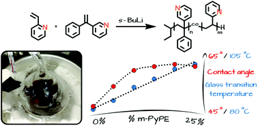 Graphical abstract: Introducing a 1,1-diphenylethylene analogue for vinylpyridine: anionic copolymerisation of 3-(1-phenylvinyl)pyridine (m-PyPE)