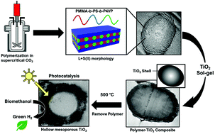Graphical abstract: Porous hollow TiO2 microparticles for photocatalysis: exploiting novel ABC triblock terpolymer templates synthesised in supercritical CO2