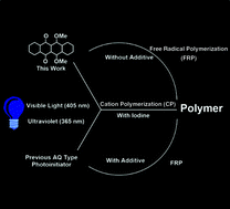 Graphical abstract: A new anthraquinone derivative as a near UV and visible light photoinitiator for free-radical, thiol–ene and cationic polymerizations
