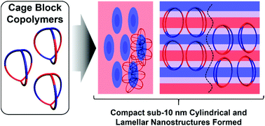 Graphical abstract: Correlations of nanoscale film morphologies and topological confinement of three-armed cage block copolymers