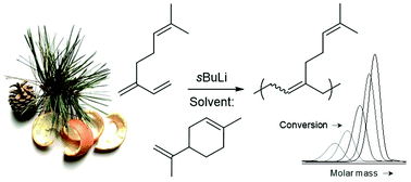 Graphical abstract: Limonene as a renewable unsaturated hydrocarbon solvent for living anionic polymerization of β-myrcene