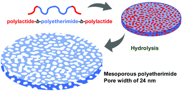 Graphical abstract: Mesoporous polyetherimide thin films via hydrolysis of polylactide-b-polyetherimide-b-polylactide