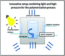 Graphical abstract: Light-mediated controlled and classical polymerizations of less-activated monomers under high-pressure conditions