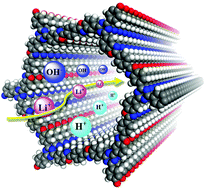 Graphical abstract: Design and application of covalent organic frameworks for ionic conduction