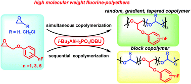 Graphical abstract: Aluminum-catalyzed statistical copolymerization of mono-, tri- and penta-fluorophenyl glycidyl ether with ethylene oxide and epichlorohydrin