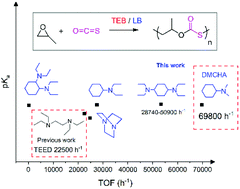 Graphical abstract: Unprecedentedly high active organocatalysts for the copolymerization of carbonyl sulfide and propylene oxide: steric hindrance effect of tertiary amines