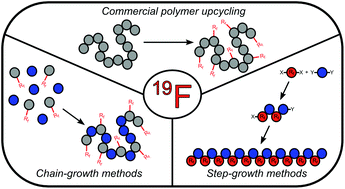 Graphical abstract: Recent advances in the preparation of semifluorinated polymers