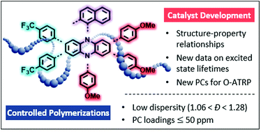 Graphical abstract: Structure–property relationships of core-substituted diaryl dihydrophenazine organic photoredox catalysts and their application in O-ATRP
