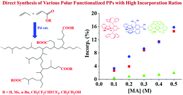 Graphical abstract: Direct synthesis of various polar functionalized polypropylene materials with tunable molecular weights and high incorporation ratios