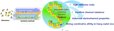 Graphical abstract: The synthesis of degradable sulfur-containing polymers: precise control of structure and stereochemistry