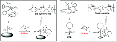 Graphical abstract: Cationic tungsten imido alkylidene N-heterocyclic carbene complexes for stereospecific ring-opening metathesis polymerization of norbornene derivatives