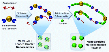 Graphical abstract: Multisegmented polymers via step-growth and RAFT miniemulsion polymerization