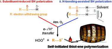 Graphical abstract: Role of thiol oxidation by air in the mechanism of the self-initiated thermal thiol–ene polymerization