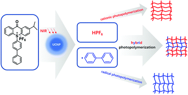 Graphical abstract: Upconversion nanoparticle-assisted cationic and radical/cationic hybrid photopolymerization using sulfonium salts